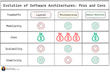 Layered, Microservices, and Modular Monolithic