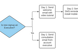 Implement a multi-channel customer messaging framework with Webflow, Zapier and Notivize