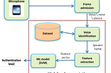 Future of Biometrics in Identity and Access Management.
