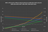 Has AWS redefined infrastructure software revenue growth for the last time?