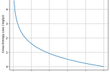 Categorical Cross-Entropy Loss and Accuracy