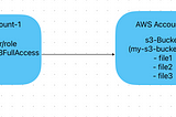 Common Issues in S3 Cross-Account Access