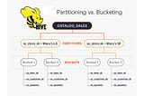 Apache Hive Partitioning ve Bucketing: Veri Yönetimindeki Önemi