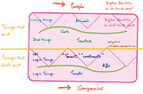 Understanding what things that exist and things that don’t exist are.