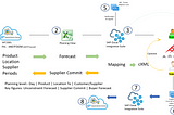 Using Microsoft Adaptive Cards in Supply Chain scenarios