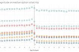 The effect of news type/magnitude on median option volatility