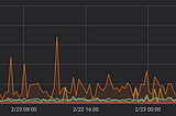 Why irate from Prometheus doesn't capture spikes