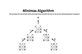 This Image shows a how the minimax algorithm works.