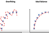 The Overfitting …..