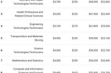 College Majors With the Best Return on Investment