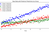 Heirarchical Time Series Using PyMC