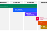 A gantt chart showing the 6 high-level phases of moving from one design tool to another.