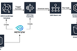 Easy life with Metaflow for data scientists