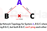 Setting up the Network Topology So that System A can ping System B and System C but System B and…