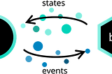 BLOC architecture in Flutter made easy.