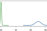 Statistics, before starting Machine Learning Journey -Normal Distribution