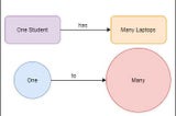 One to Many Relational mapping in hibernate