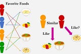 How Dishes are Clustered together based on the Ingredients?