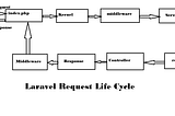 Request life Cycle Of Laravel
