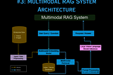 Building Multimodal RAG Application #3: Multimodal RAG System Architecture