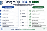 Same PostgreSQL. Different operational philosophy — DBA vs DBRE