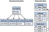 ELI5 Object-Relational Mapping