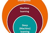 Differences Between Artificial Intelligence (AI), Machine Learning (ML) and Deep Learning (DL)