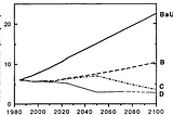 About the First Assessment Report’s CO2 projections