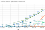 Python Web development in 2022: Which web frameworks are the most popular by Github stars?