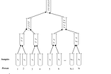 Merkle and Binary Tree Inspired Method for Accelerated COVID-19 Testing: A Concept