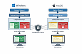 Diagram showing how Windows DWM and macOS WindowServer handle screen capture requests, with content-protected windows being excluded from the composited output