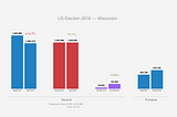 2016 US Elections: A Rigging Blunder