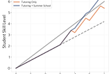 We don’t have to live with large educational gaps: Part 2