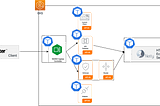 Autoscaling WSO2 API Gateway and WSO2 Choreo Connect on Kubernetes — Part 1