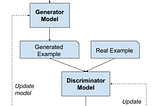 GANs [Generative Adversarial Networks]