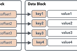 On Disk IO, Part 3: LSM Trees
