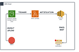 AWS Event-Driven Architecture