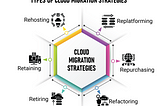 Cloud Migration Strategies: Assessing, Planning, and Executing the Move