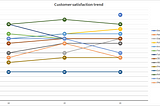 Graph of year over year customer satisfaction in streaming providers