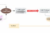 An illustration of how to make a recipe. Colored boxes and arrows, with sparse text and abstract representations of text. Presented here as a hero shot. described in more detail near the end of this post.