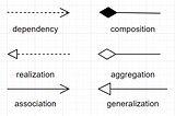 UML relations for class diagrams, everything you need to know