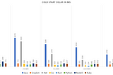 Benchmarking all AWS Lambda runtimes in 2021: cold start (Part 1)