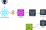 How to deploy a React web app in AWS S3 Using AWS CDK and AWS CodeStar