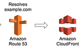 Deploying a Static Website to S3 and CloudFront Using Github Actions