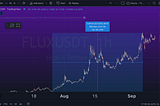 Th rapid growth of FLUXX/USDT during the #EthMerge