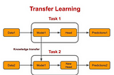 State of Transfer Learning in NLP