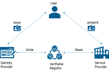 An Introduction to Decentralized Identity