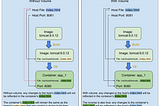 How to understand working with files in containers using docker-compose