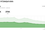 Write A Catalyst is on Track for 1,000K Views a Month
