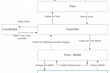 iOS Architecture Cheat Sheet